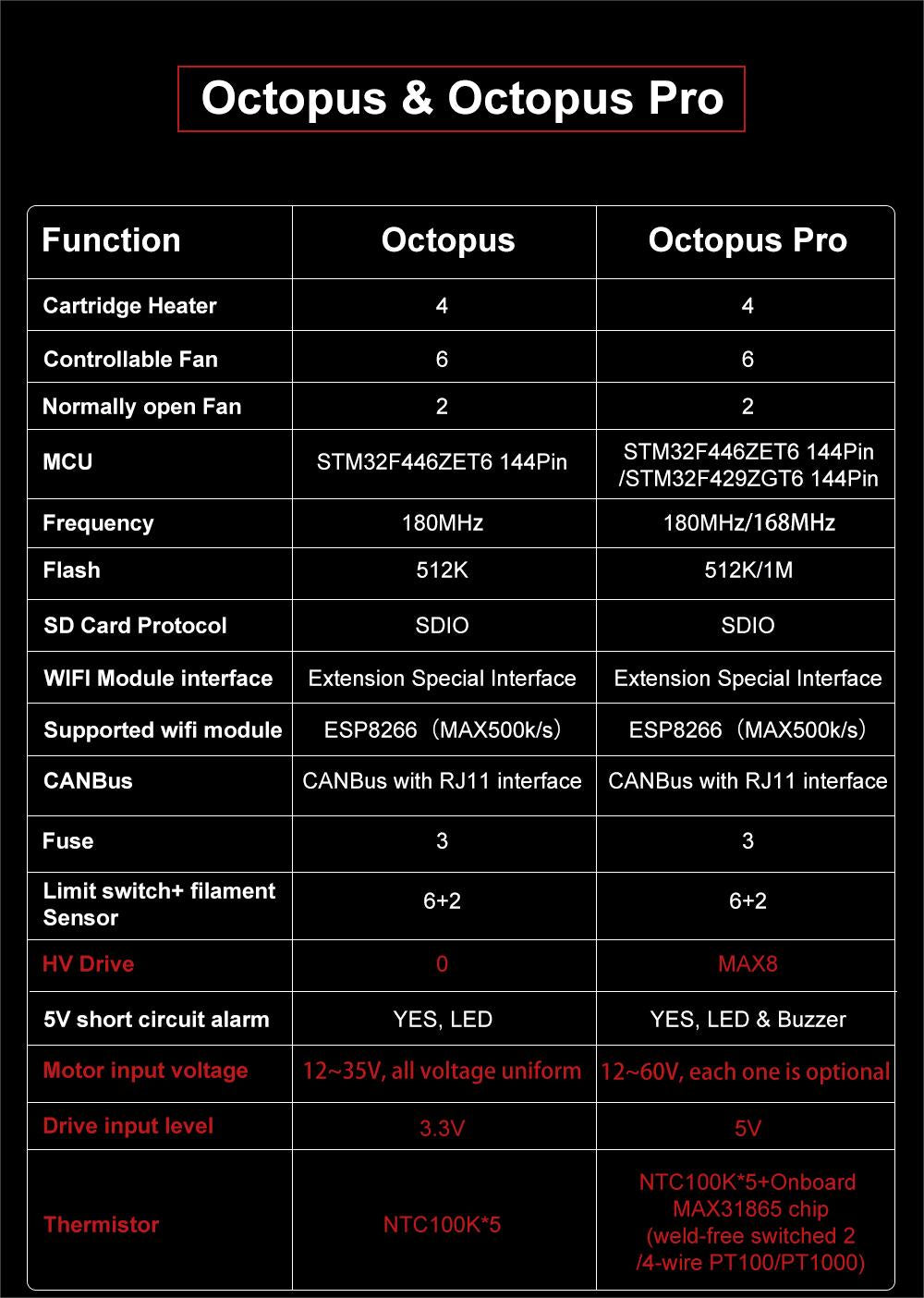 BigTreeTech Octopu F429 - сравнение